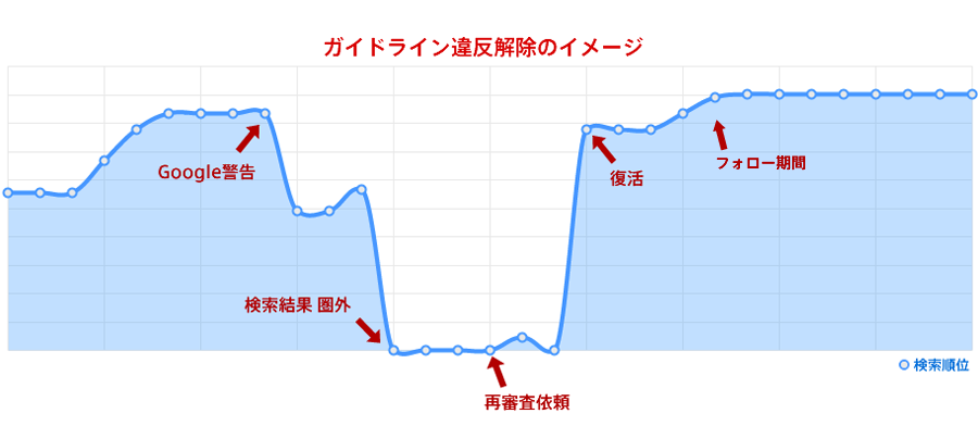ガイドライン違反解除のイメージ