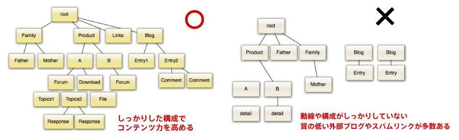 動線や構成、外部リンクをチェック